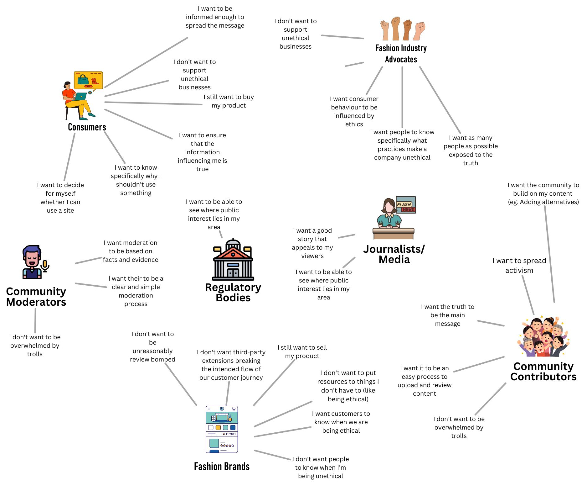 Diagram showing different stakeholders and their wants