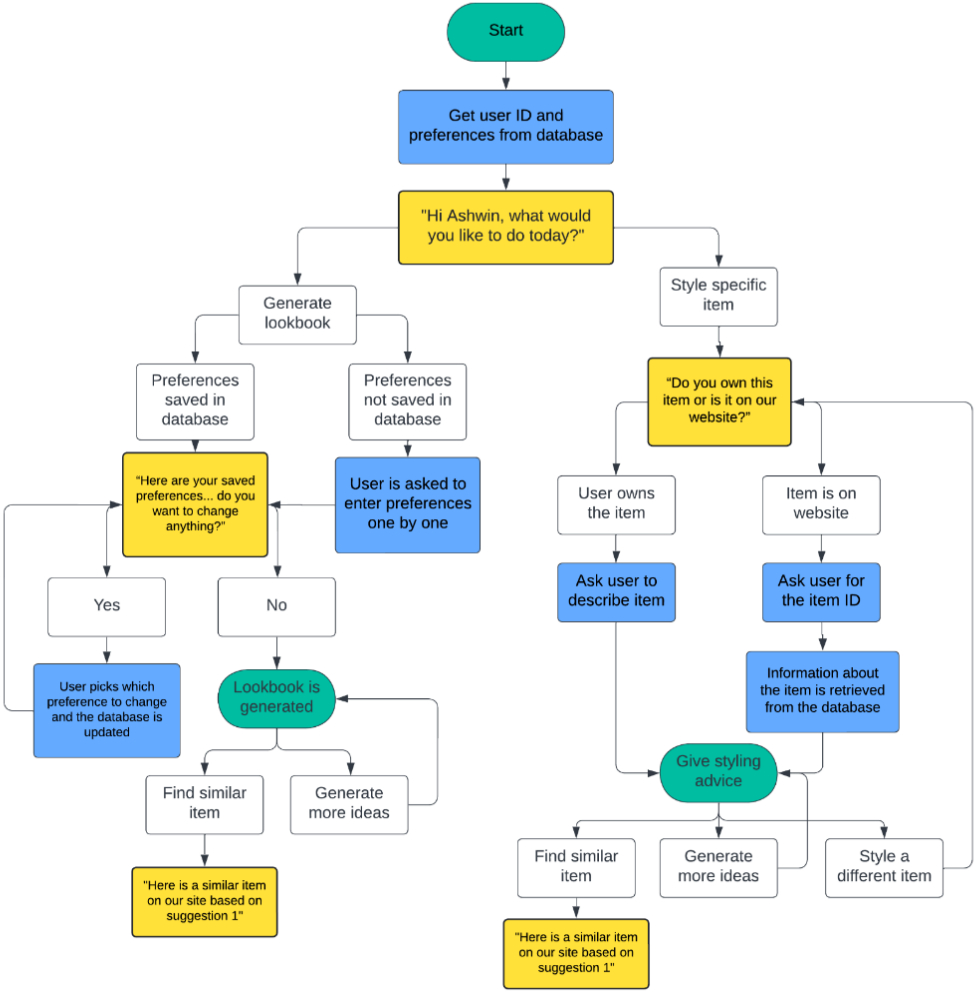 Overview of Voiceflow’s conversation diagram